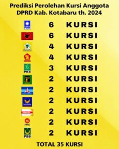 Prediksi Pemenang Pileg Kotabaru Mencuat, PDI Perjuangan & PAN Sama-sama Raih 6 Kursi